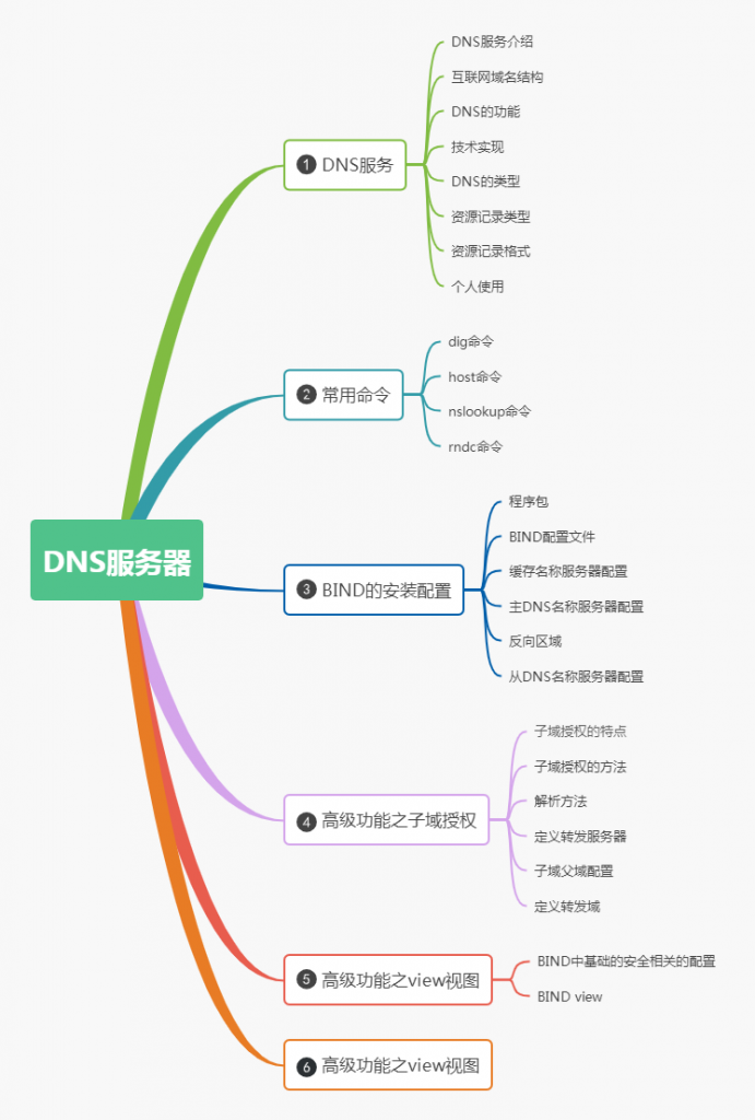 图片[1]-DNS域名解析服务配置-不念博客