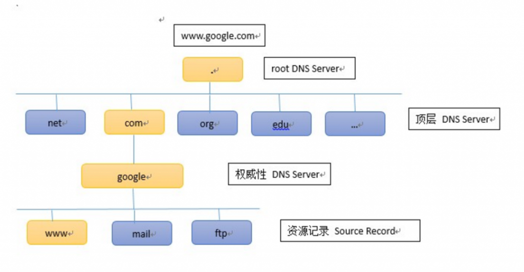 图片[2]-DNS域名解析服务配置-不念博客