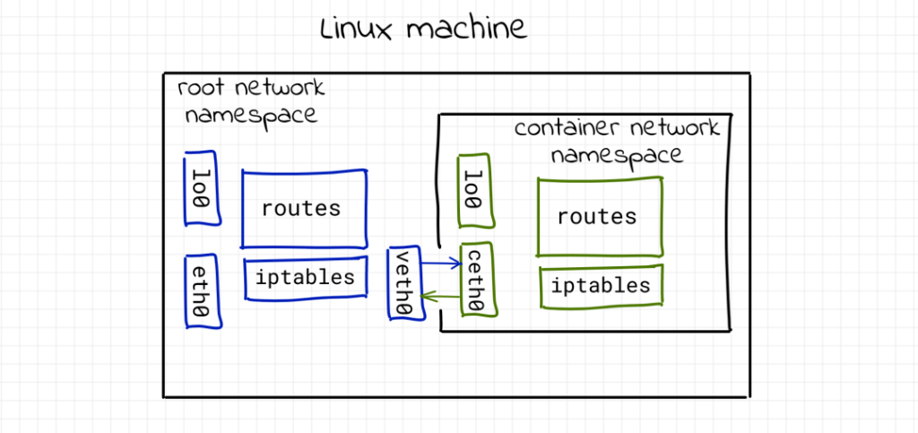 图片[2]-从传统的Linux网络视角理解容器网络？-不念博客