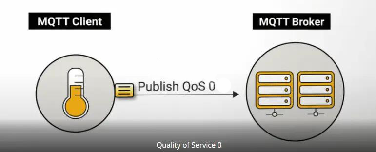 图片[4]-最火的物联网技术MQTT，其服务质量QoS的三个级别分别是什么意思？-不念博客
