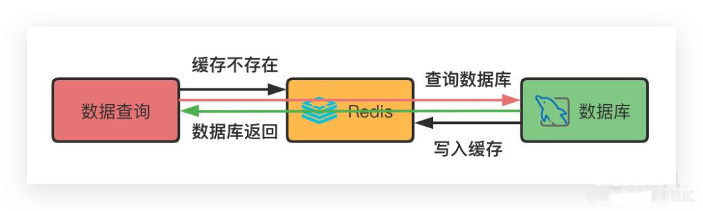 图片[2]-使用Redis作为缓存的时候，到底应该先操作缓存还是先操作数据库？-不念博客