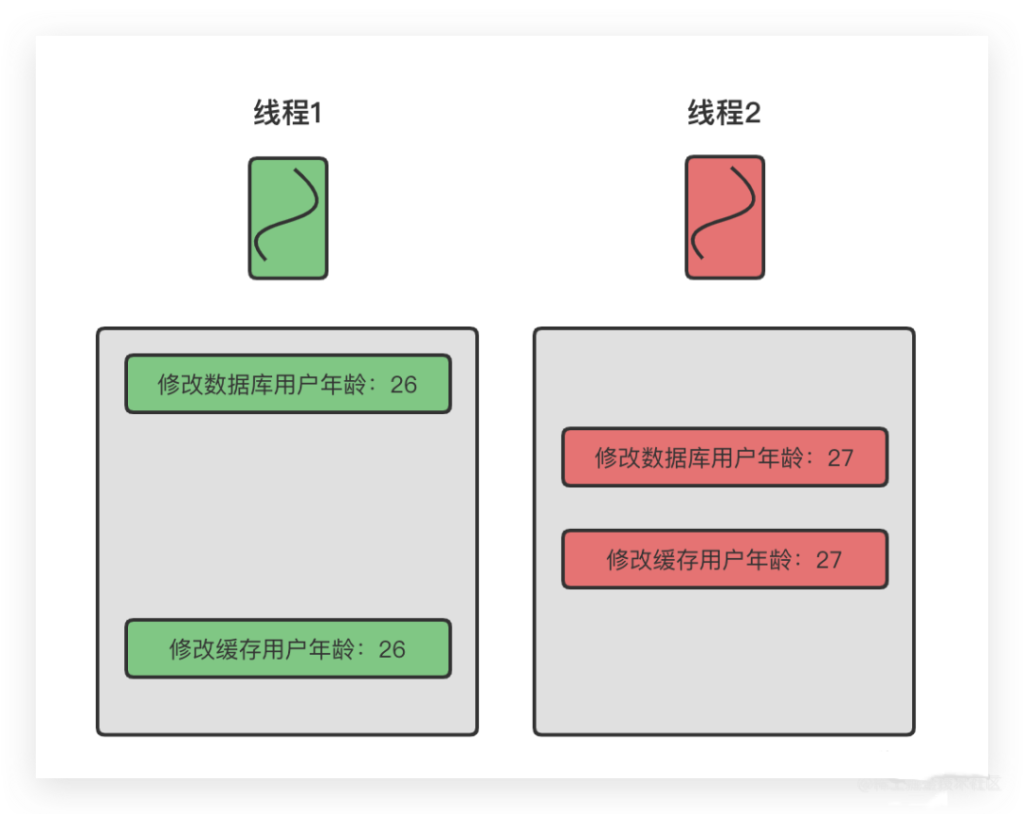 图片[3]-使用Redis作为缓存的时候，到底应该先操作缓存还是先操作数据库？-不念博客