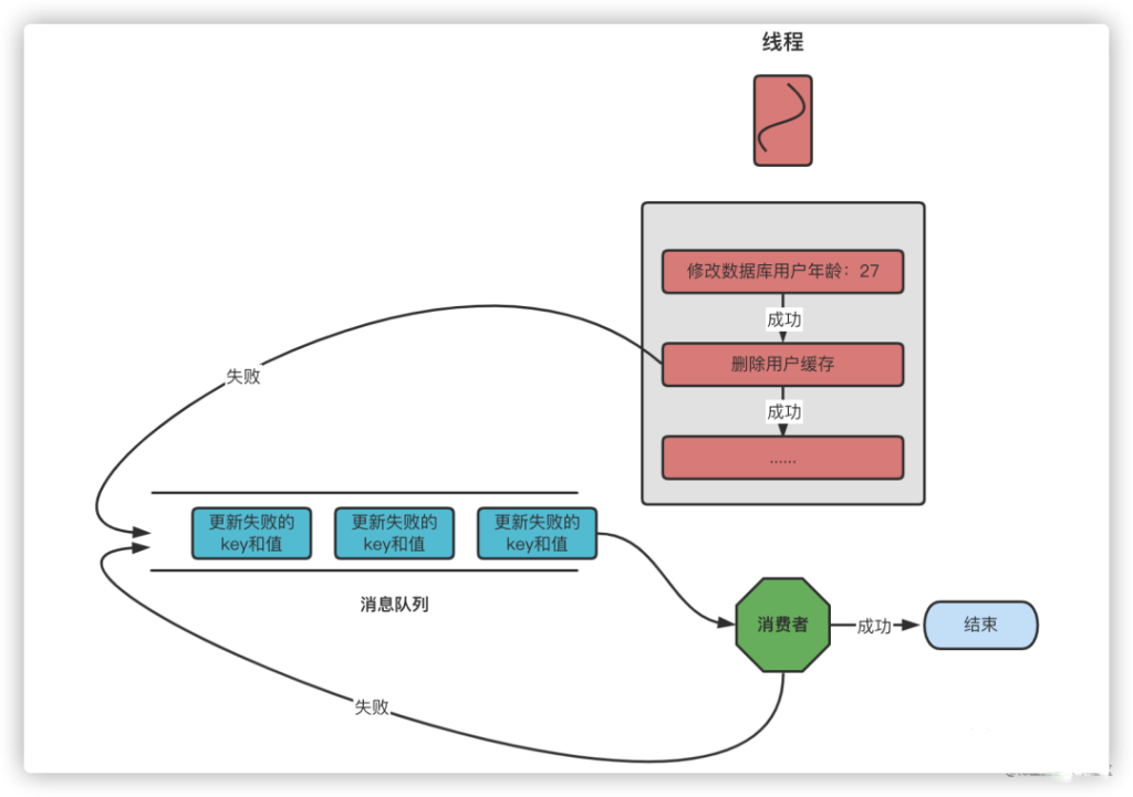 图片[4]-使用Redis作为缓存的时候，到底应该先操作缓存还是先操作数据库？-不念博客