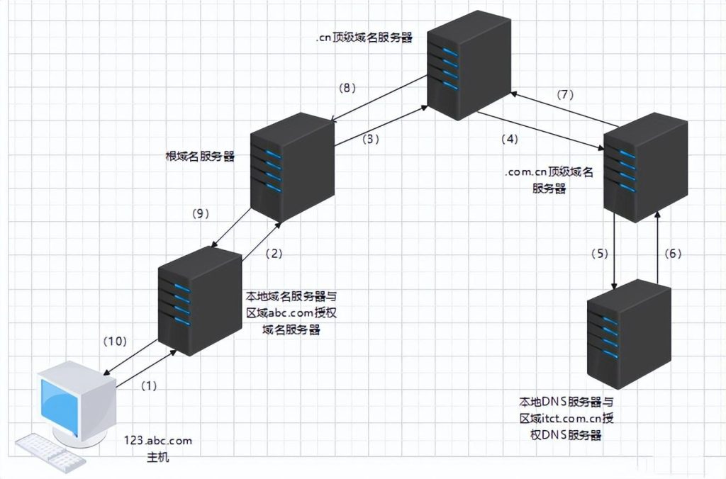 图片[2]-网络应用层协议-DNS详解-不念博客