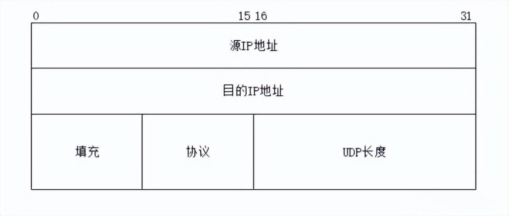 图片[2]-网络传输层协议-UDP协议-不念博客