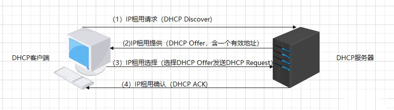 网络应用层协议-DHCP详解-不念博客