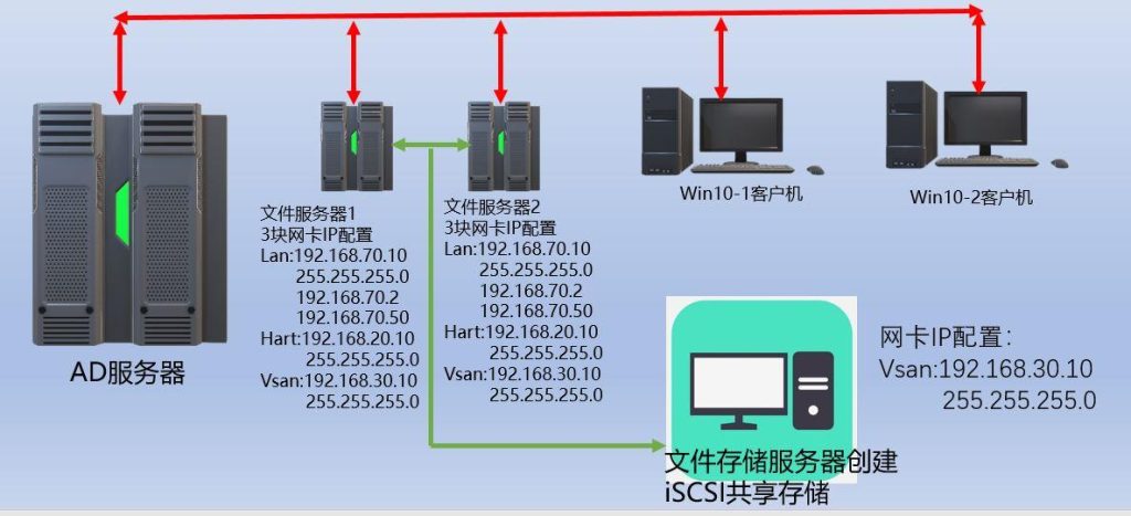图片[2]-Windows Server 2022共享存储iSCSI实现多台文件服务器高可用详细步骤教程-不念博客