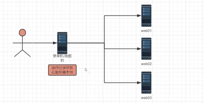 图片[3]-跳板机逐渐被堡垒机替代的最主要原因是什么？-不念博客