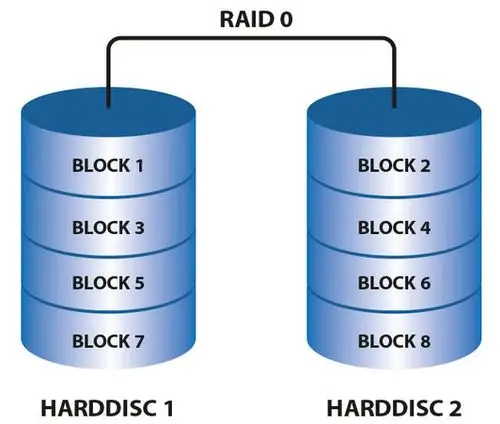 图片[2]-什么是RAID技术，常用RAID级别详解！-不念博客