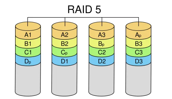 图片[5]-什么是RAID技术，常用RAID级别详解！-不念博客