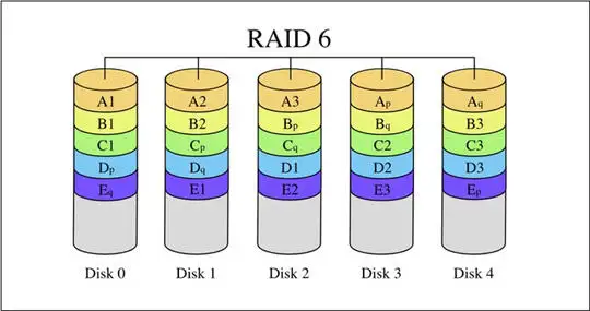 图片[6]-什么是RAID技术，常用RAID级别详解！-不念博客