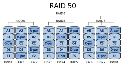 图片[8]-什么是RAID技术，常用RAID级别详解！-不念博客