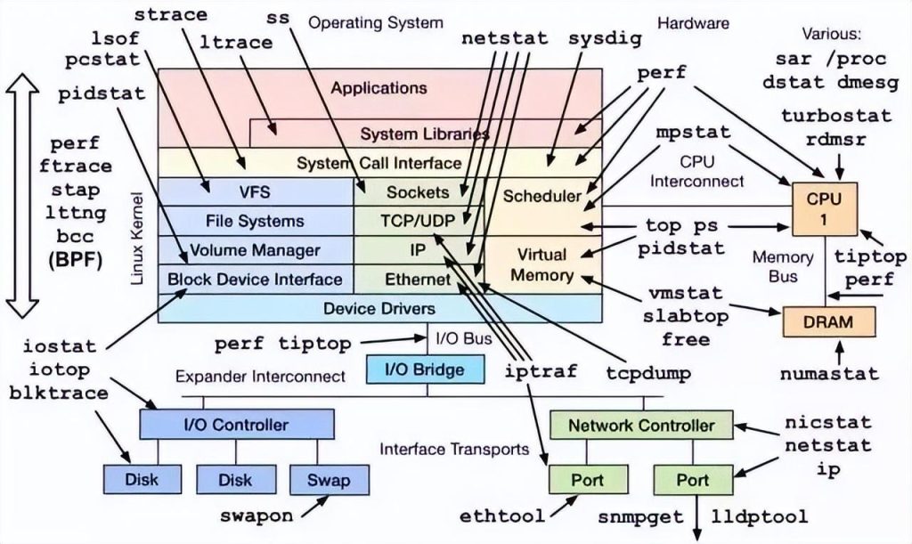 如何查看 Linux 服务器性能参数指标？-不念博客