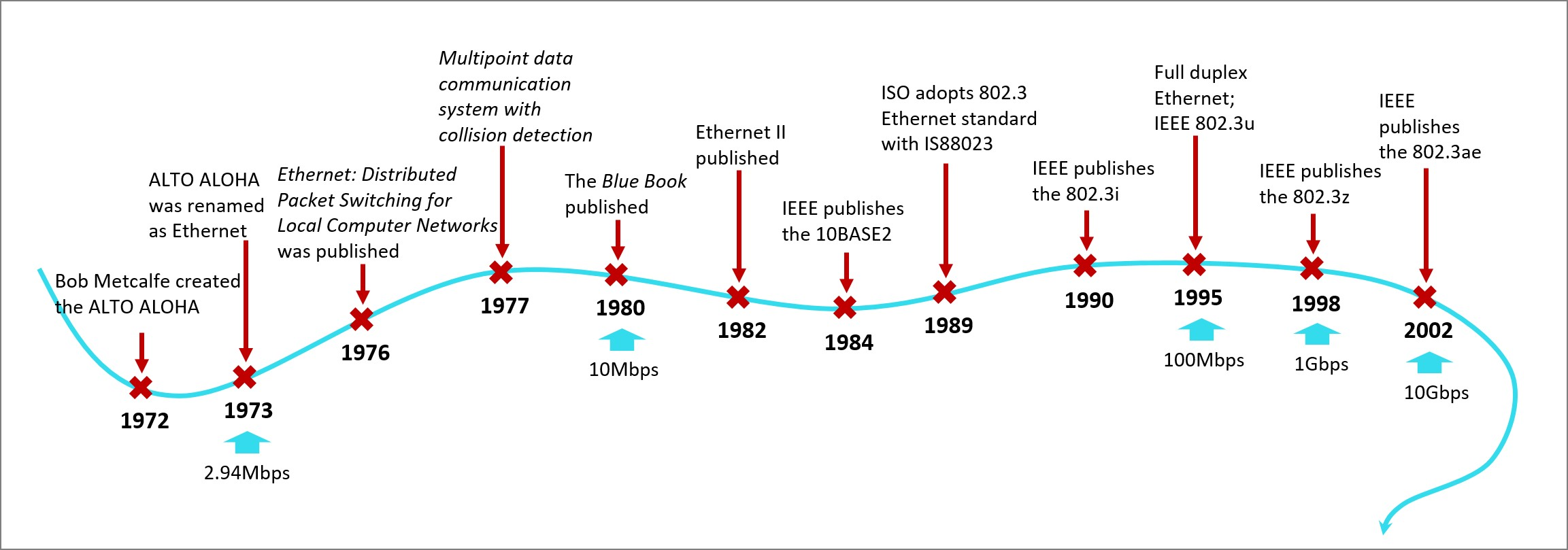 什么是以太网Ethernet，其发展历程介绍-不念博客