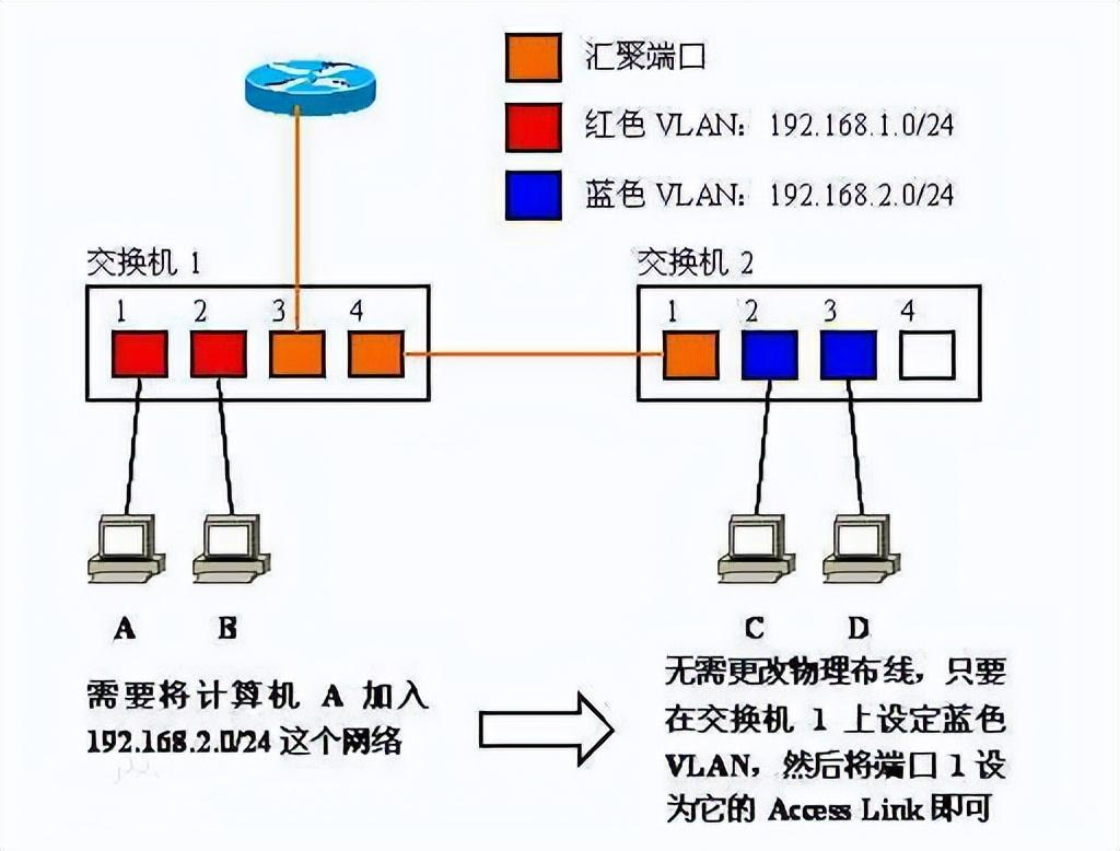 什么是VLAN，它有什么作用？-不念博客