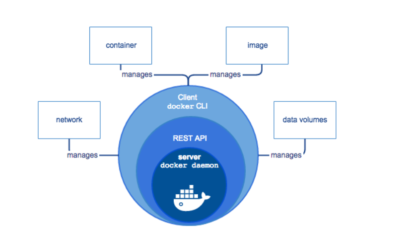 Docker架构主要包含什么以及周边生态详解-不念博客
