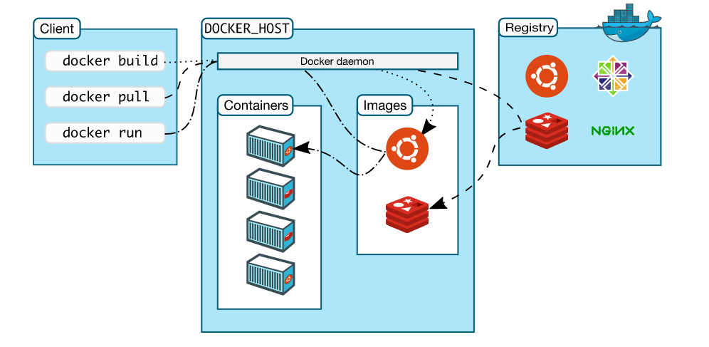 图片[2]-Docker架构主要包含什么以及周边生态详解-不念博客