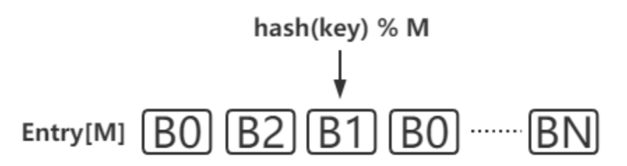 图片[6]-什么是一致性Hash，及其应用场景详解-不念博客