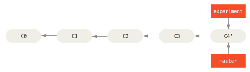 图片[4]-强大的Git变基命令-不念博客