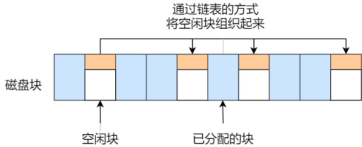 图片[2]-空闲空间管理|空闲表法、空闲链表法、位图法详解-不念博客