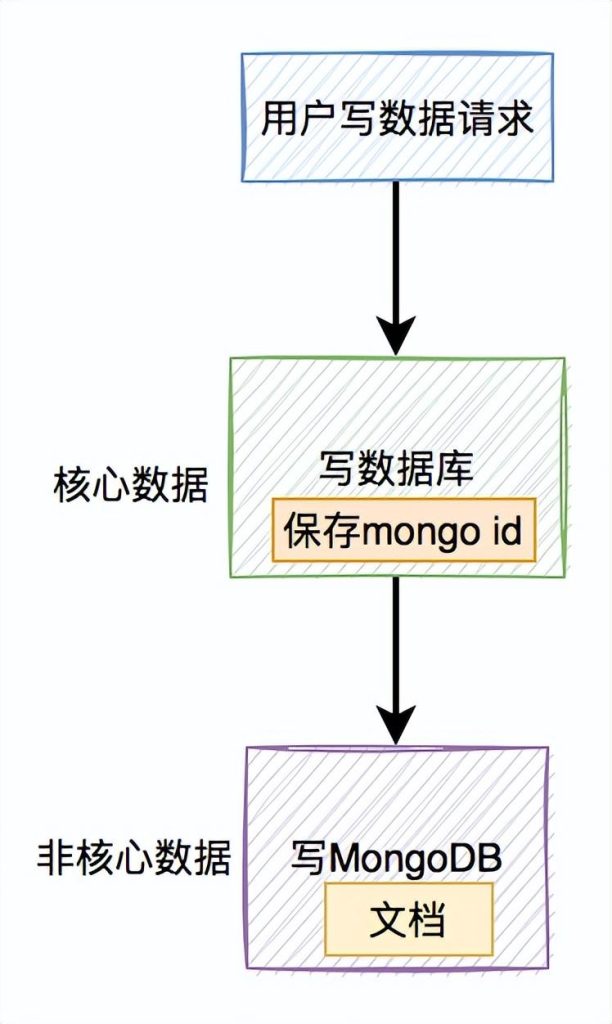图片[4]-Mongodb和数据库的双写一致性，与Redis区别这么大？-不念博客