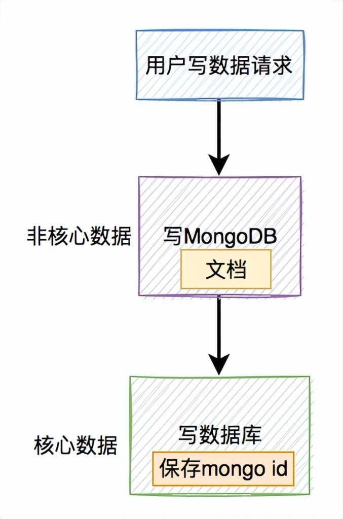 图片[5]-Mongodb和数据库的双写一致性，与Redis区别这么大？-不念博客