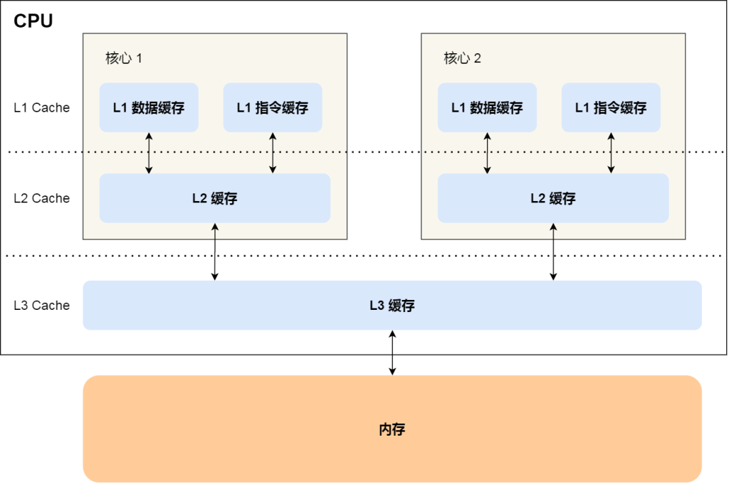 图片[2]-CPU缓存的一致性实现过程原理详解-不念博客
