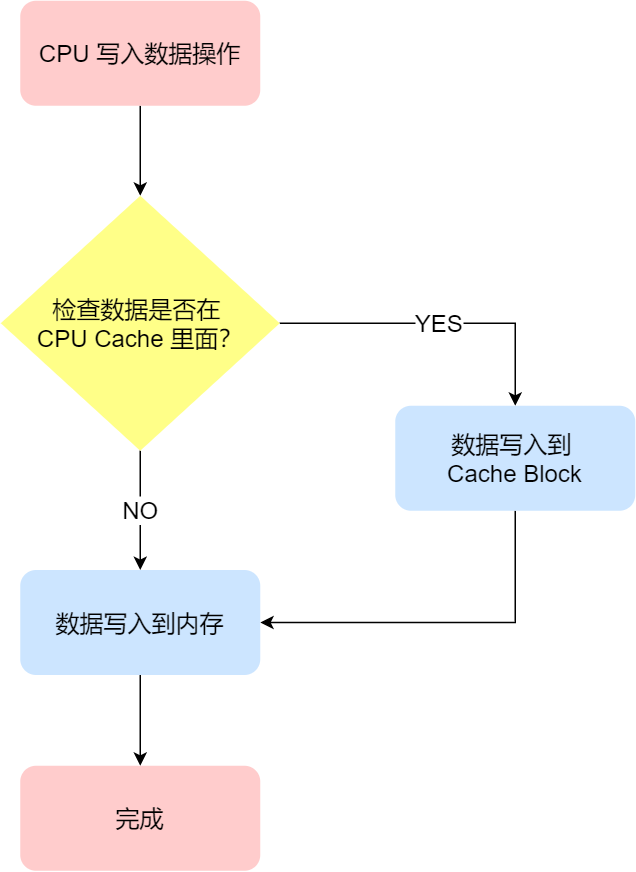 图片[4]-CPU缓存的一致性实现过程原理详解-不念博客