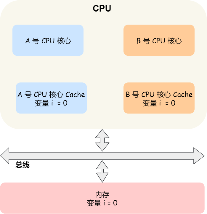 图片[7]-CPU缓存的一致性实现过程原理详解-不念博客