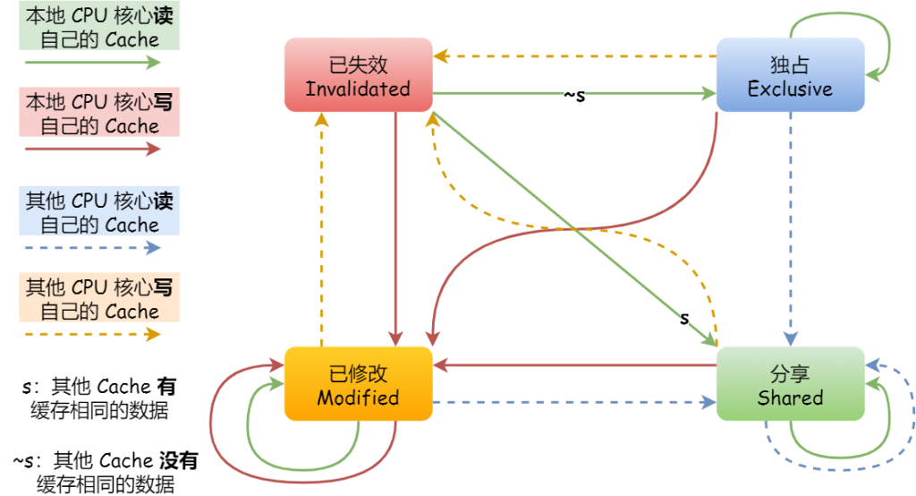 图片[10]-CPU缓存的一致性实现过程原理详解-不念博客