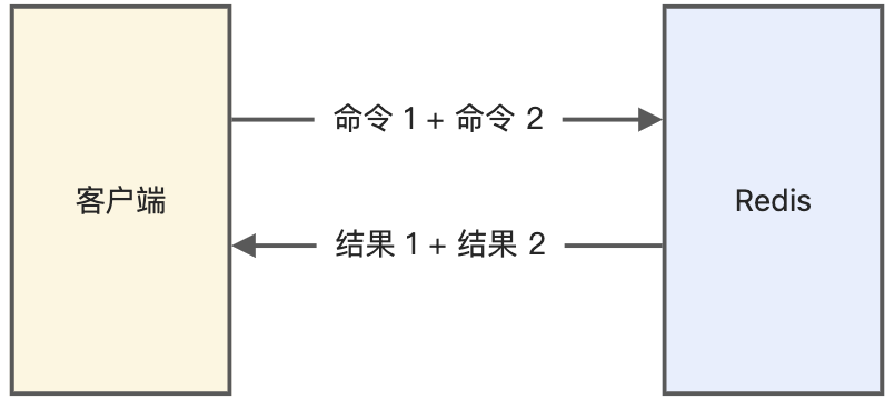 图片[2]-Redis管道有什么用？-不念博客