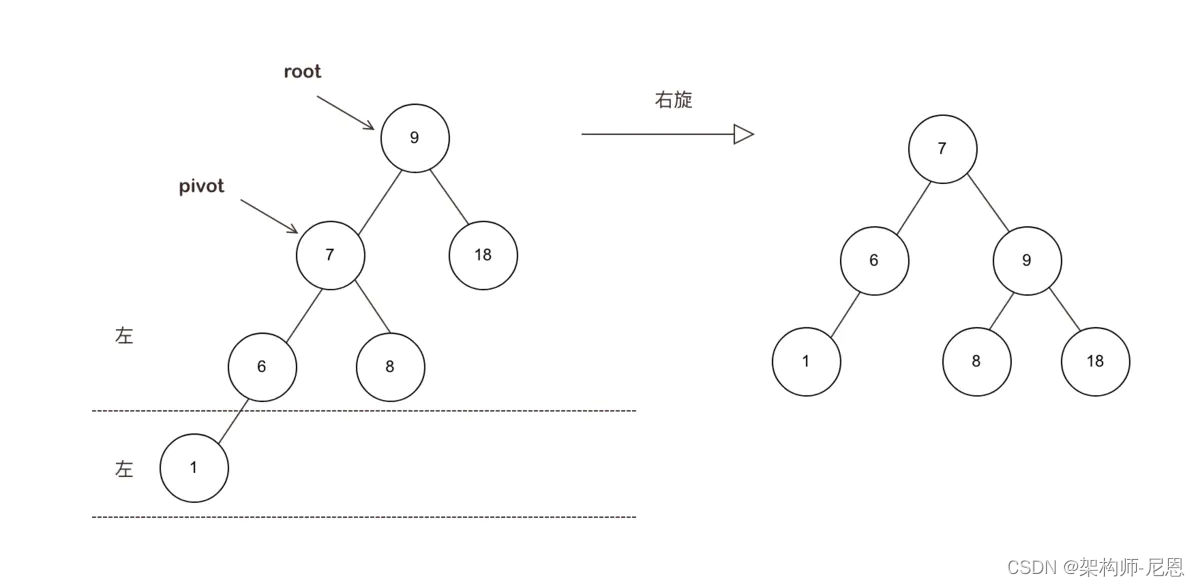图片[8]-什么是AVL平衡二叉树，AVL树有哪些特性？-不念博客
