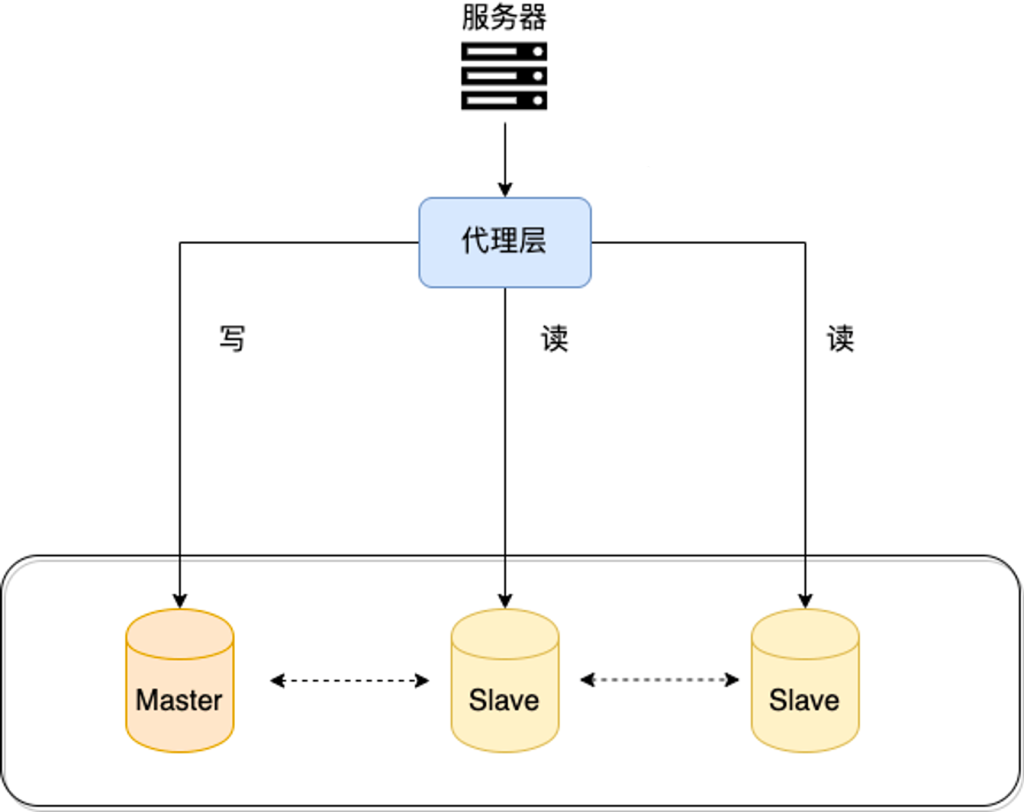 图片[2]-数据库读写分离和分库分表详解-不念博客
