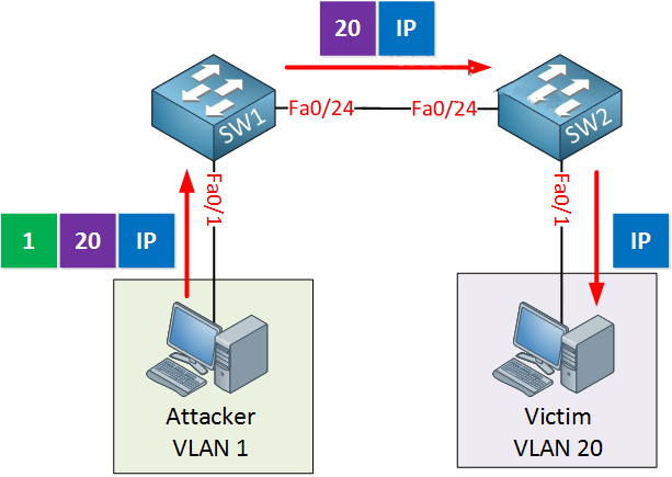 图片[3]-什么是VLAN，以及VLAN跳跃攻击？-不念博客