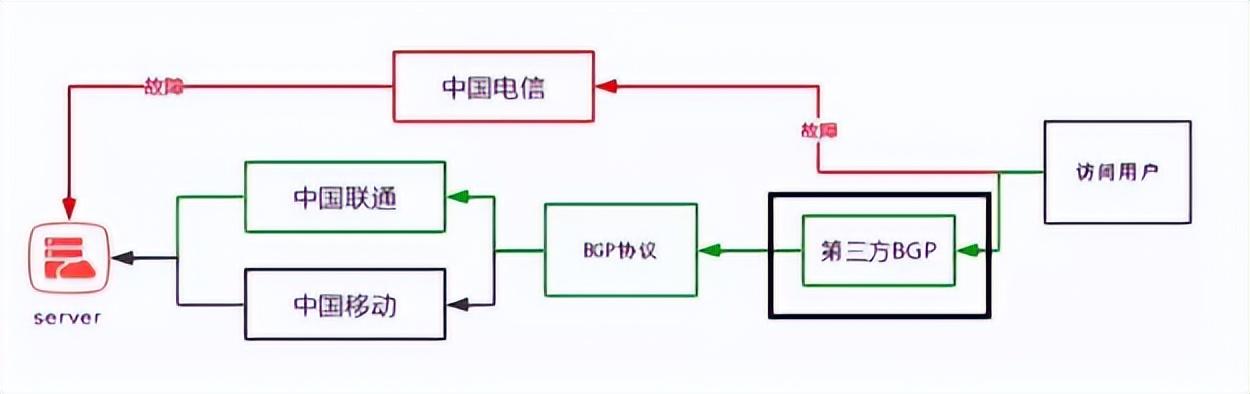 什么是BGP服务器，用国外BGP服务器建站有哪些好处?-不念博客