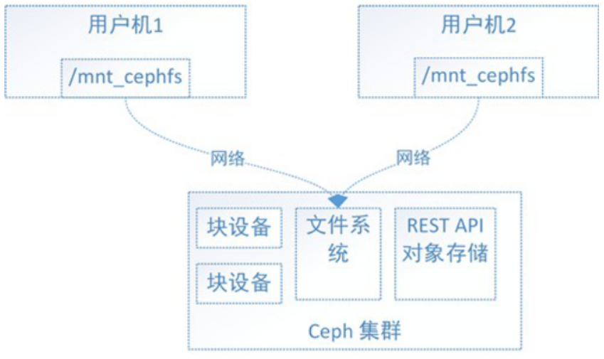 图片[2]-Ceph分布式存储系统实战操作演示-不念博客
