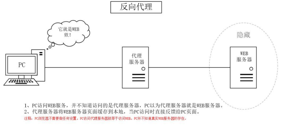 图片[2]-什么是反向代理，有什么作用(反向代理使用场景有哪些)-不念博客