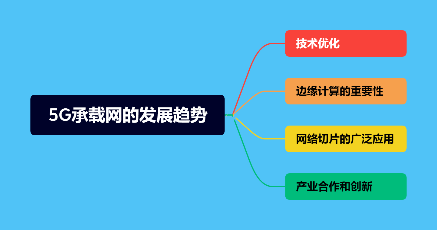 图片[2]-什么是5G承载网？(5G承载网有什么优势)-不念博客