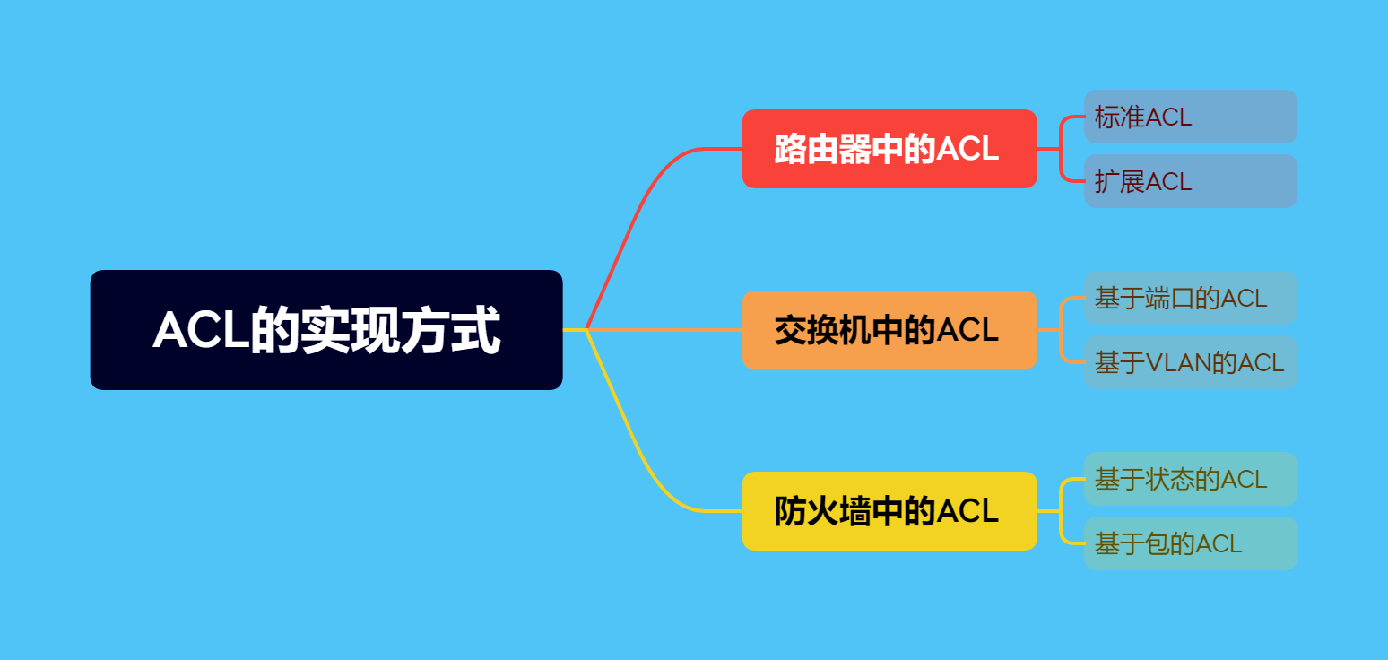 图片[2]-什么是访问控制列表ACL？(ACL的分类有哪几种)-不念博客