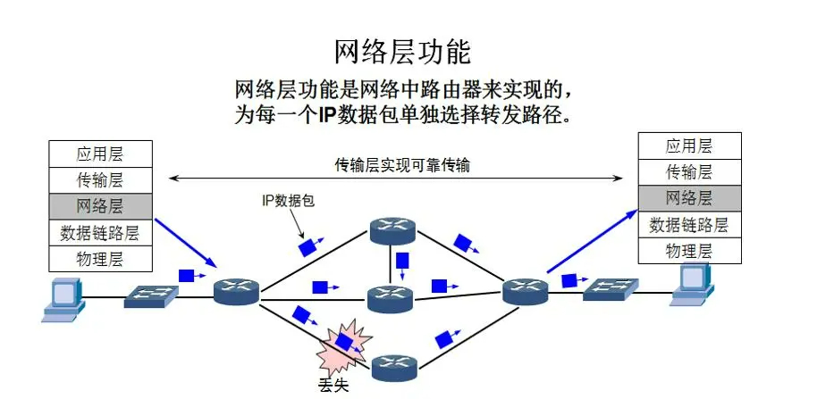 OSI七层网络模型网络层详解（网络层主要作用以及协议有哪些）-不念博客