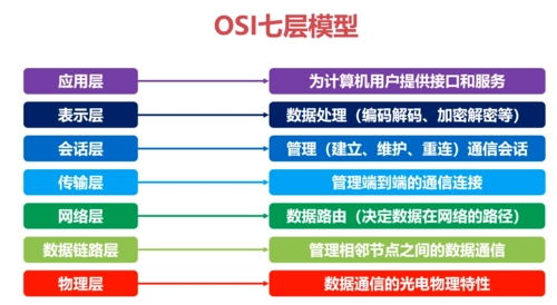 OSI七层网络模型详解（OSI七层模型是哪七层）-不念博客