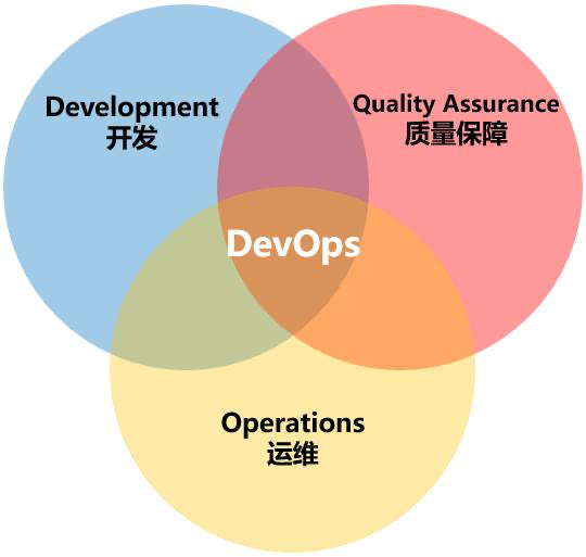 DevOps是什么（DevOps运维）-不念博客