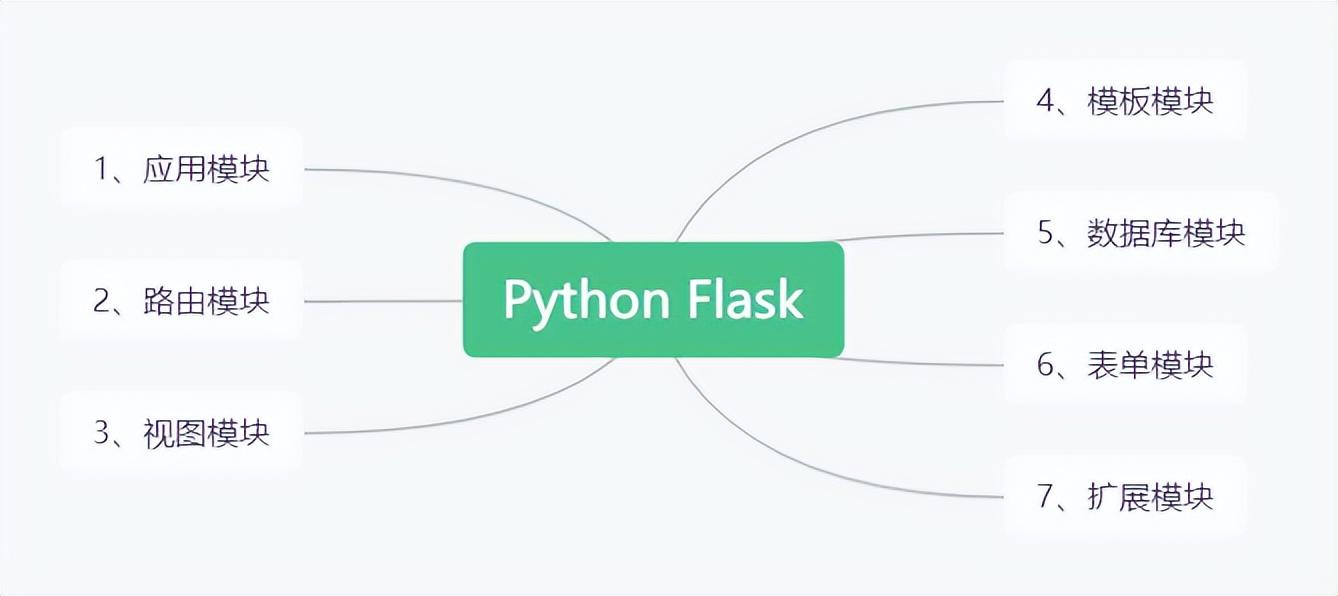 什么是Python Flask，Flask架构以及应用模块详解-不念博客