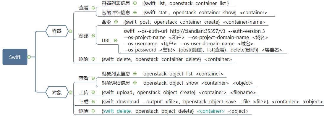 openstack swift组件详解(Swift有哪些组件)-不念博客