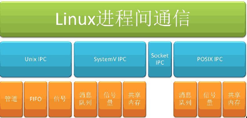 深刻理解linux进程间通信(Linux进程通信的方式简介)-不念博客