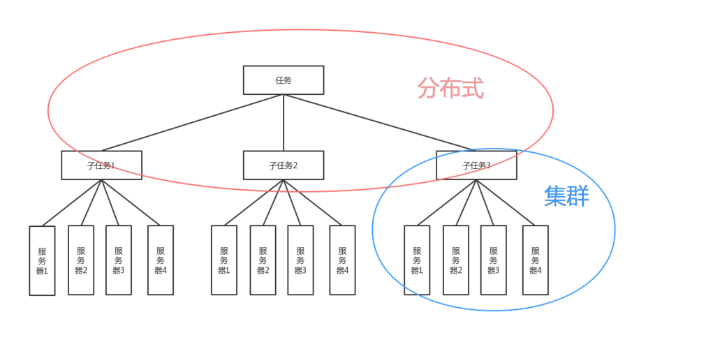 分布式架构和集群架构的区别(分布式和集群架构有哪些区别)-不念博客