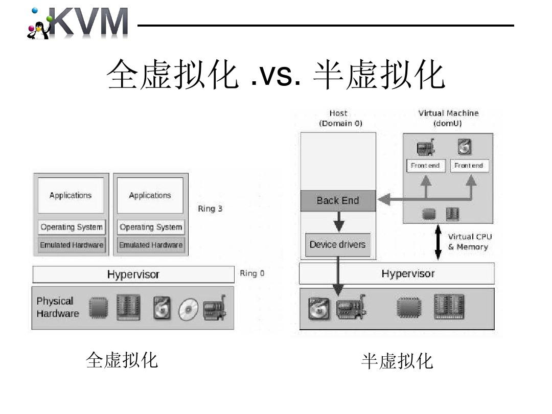 KVM是全虚拟化还是半虚拟化？(KVM属于什么虚拟化)-不念博客