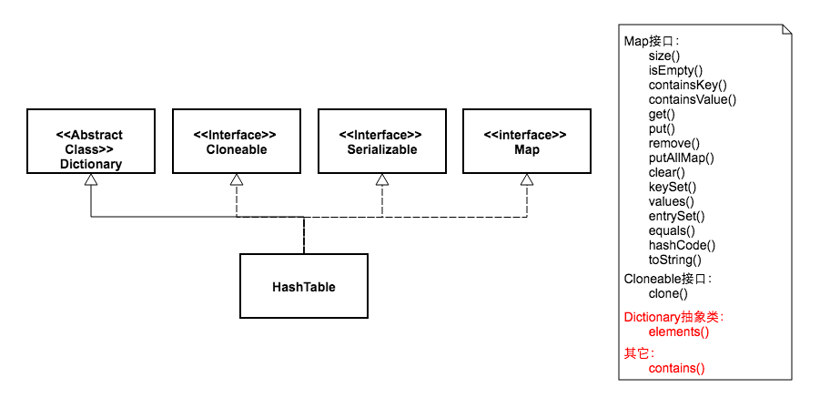 Java数据结构探究：Hashtable和HashMap区别详解-不念博客