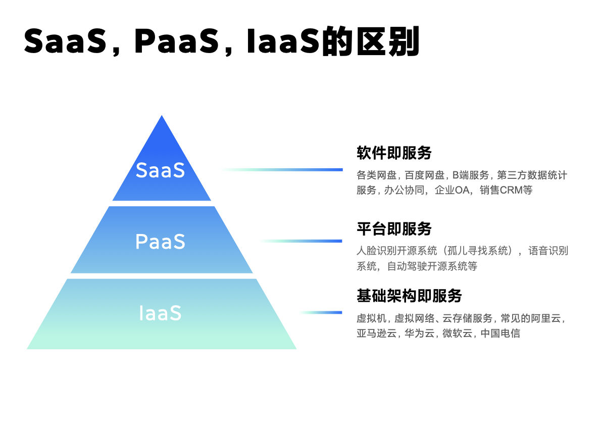 解析云计算模式：PaaS，SaaS，IaaS的区别与特性-不念博客