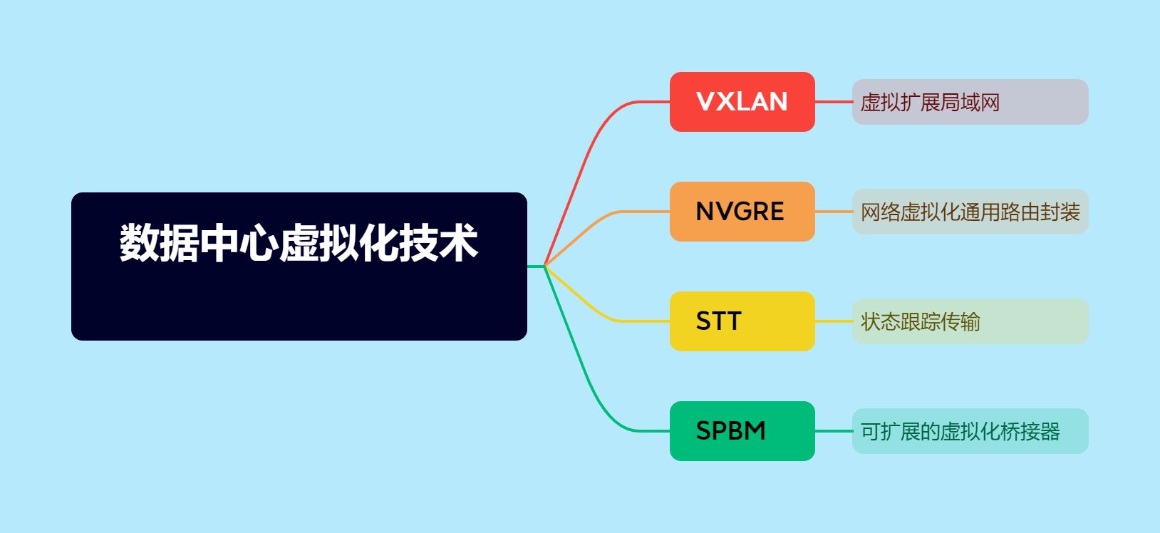 数据中心网络中的虚拟化技术：VXLAN、NVGRE、STT和SPBM-不念博客
